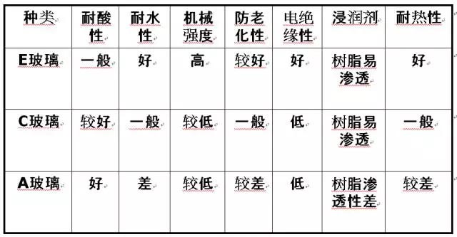 玻璃纖維按堿金屬氧化物含量又分為三大類：無堿、中堿、高堿玻纖