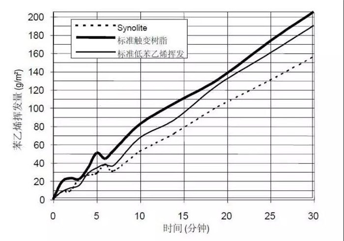 力聯(lián)思Synolite新麗材樹脂與普通樹脂的揮發(fā)性能對比圖