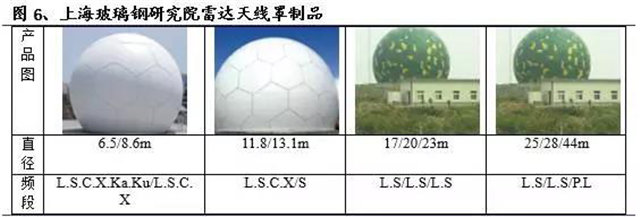 玻璃纖維增強樹脂基復合材料是一種廣泛應用的雷達天線罩材料     -2