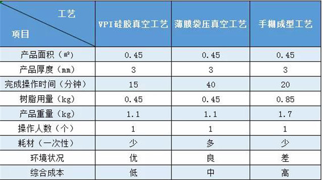 VPI硅膠真空成型｜實際案例對比——無人機(jī)外殼