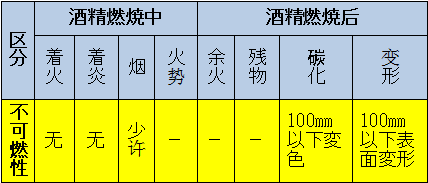 區(qū)分：可燃性、難燃性、極難燃性、不可燃性