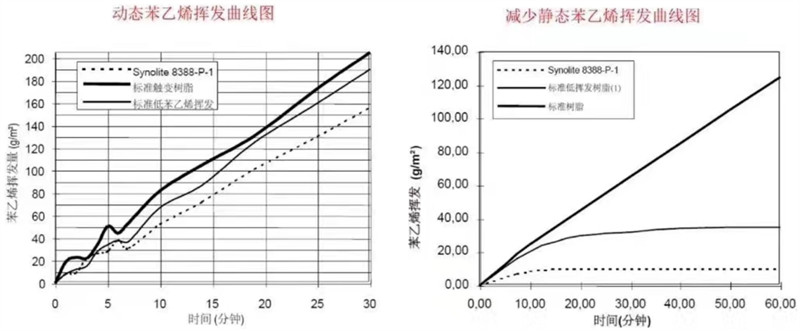 8388樹脂與常規(guī)樹脂的苯乙烯揮發(fā)曲線對比