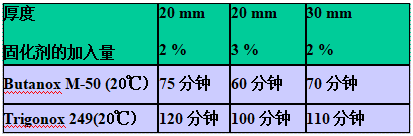 AOC力聯(lián)思Neobond ® VE 6100-W-1結(jié)構(gòu)膠的凝膠時(shí)間