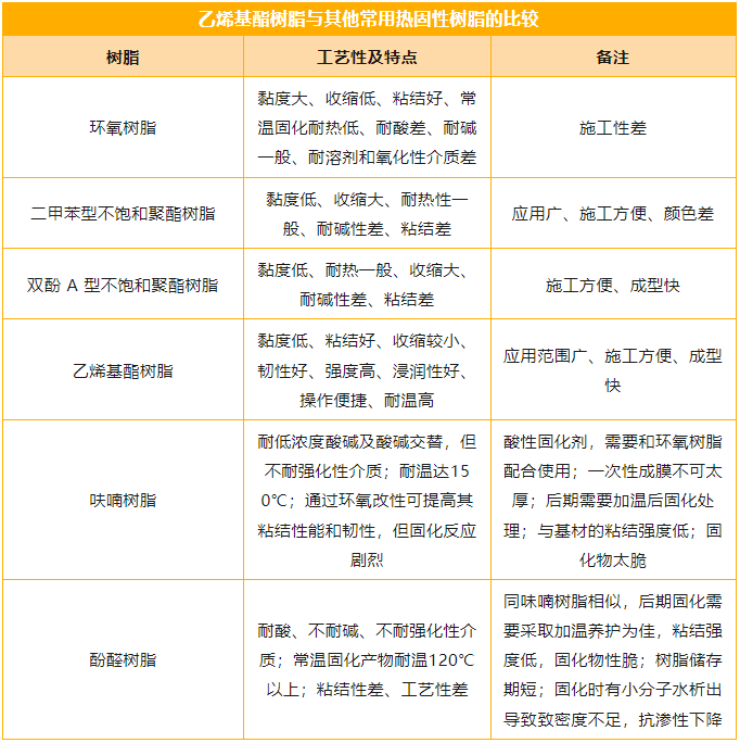 乙烯基酯樹(shù)脂與其他常用熱固性樹(shù)脂的比較