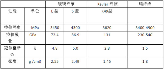 玻璃纖維、碳纖維、 Kevlar 纖維的性能對比