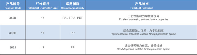 LFT成型工藝用無(wú)堿玻璃纖維直接無(wú)捻粗紗 熱塑性玻璃纖維紗 汽車(chē)/家電/建材用熱塑性塑料無(wú)堿玻纖紗產(chǎn)品規(guī)格型號(hào)