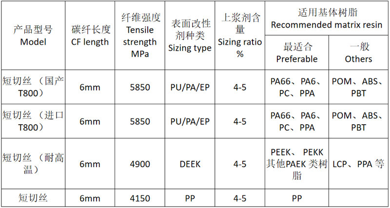 廣東博皓供應(yīng)的塑料改性用碳纖維短切絲的特種品類(lèi)規(guī)格