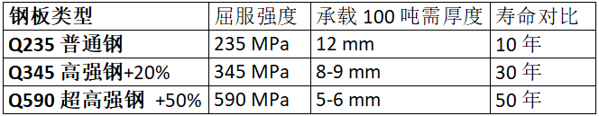 鋼板類型、厚度、強(qiáng)度與壽命的對(duì)比數(shù)據(jù)
