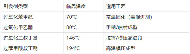 不飽和樹(shù)脂引發(fā)劑類型、臨界溫度、適用工藝
